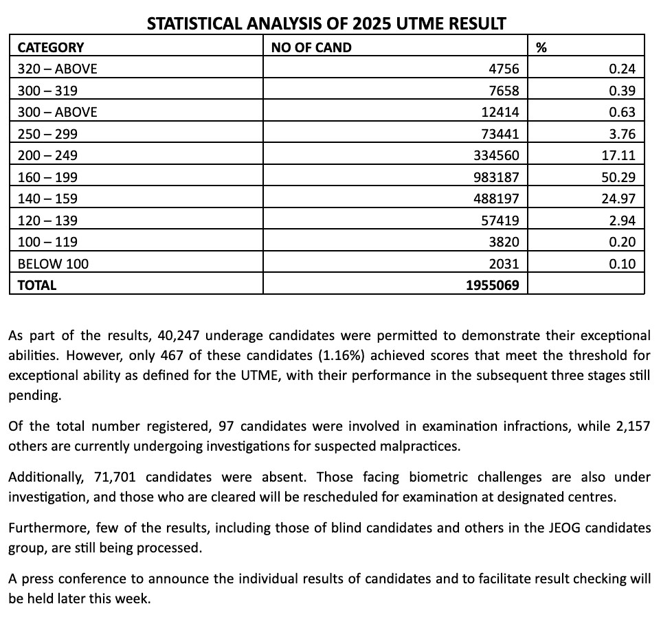 JAMB-result-statistics-2025